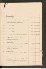 k.k. naturhistorisches Hofmuseum, Index Intendanzakten 1876-1884, Seite 101